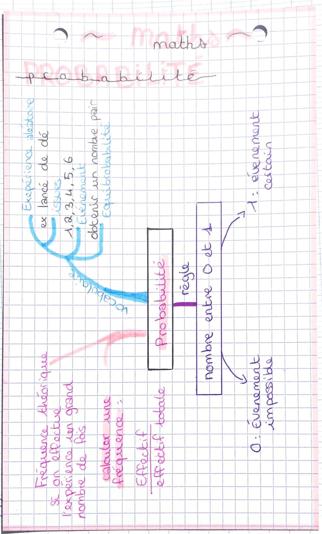 Exepérience aleatoire to
ex lancé de dé
issues
1,2,3,4,5,6
Evenement
obtenir un nombre pain
Equibrobabilite

Frequence théoriquee
Si on effe