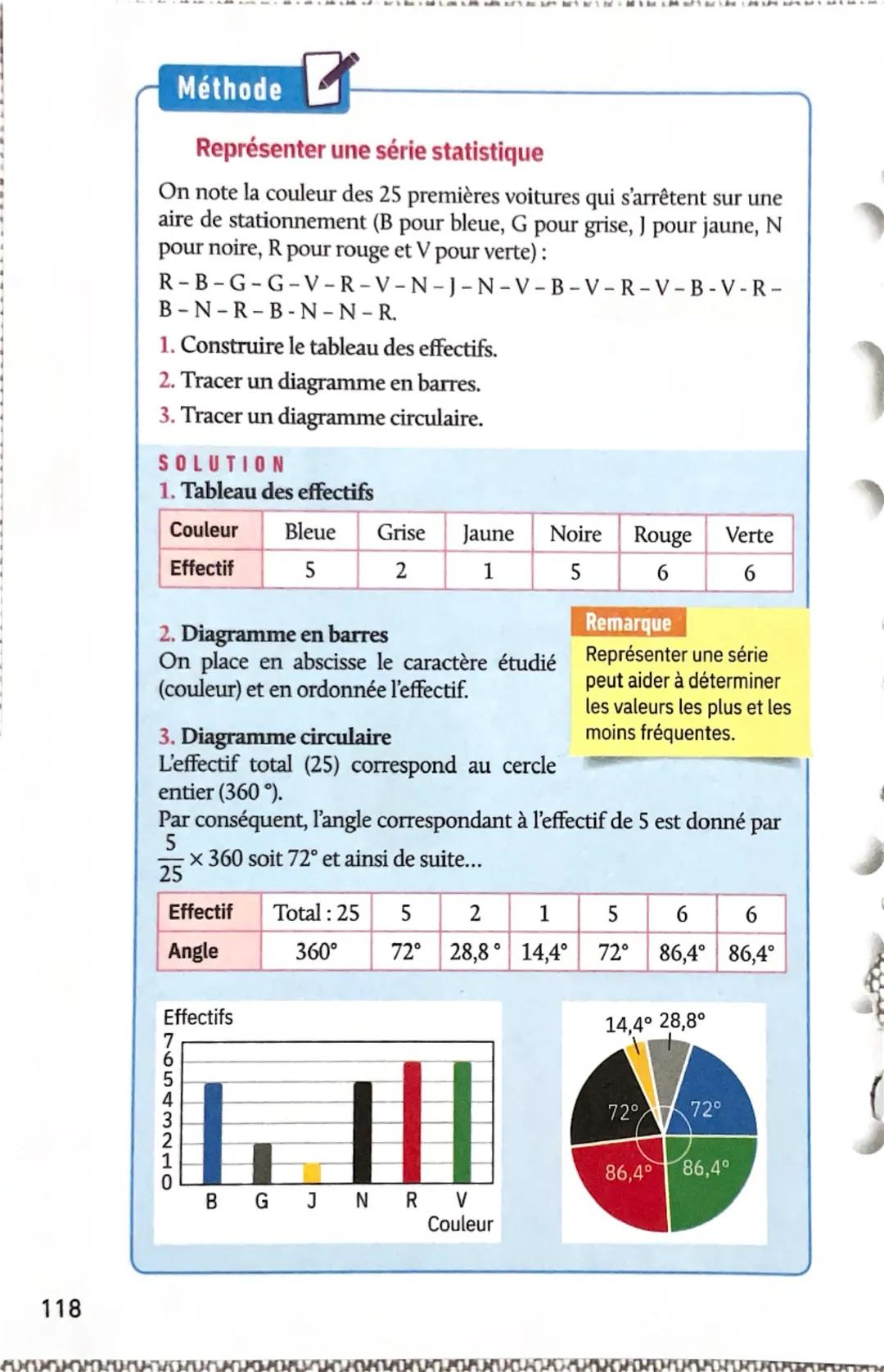 Représenter
une série statistique
On peut représenter une série statistique
à l'aide de différentes représentations graphiques.
I Le diagram