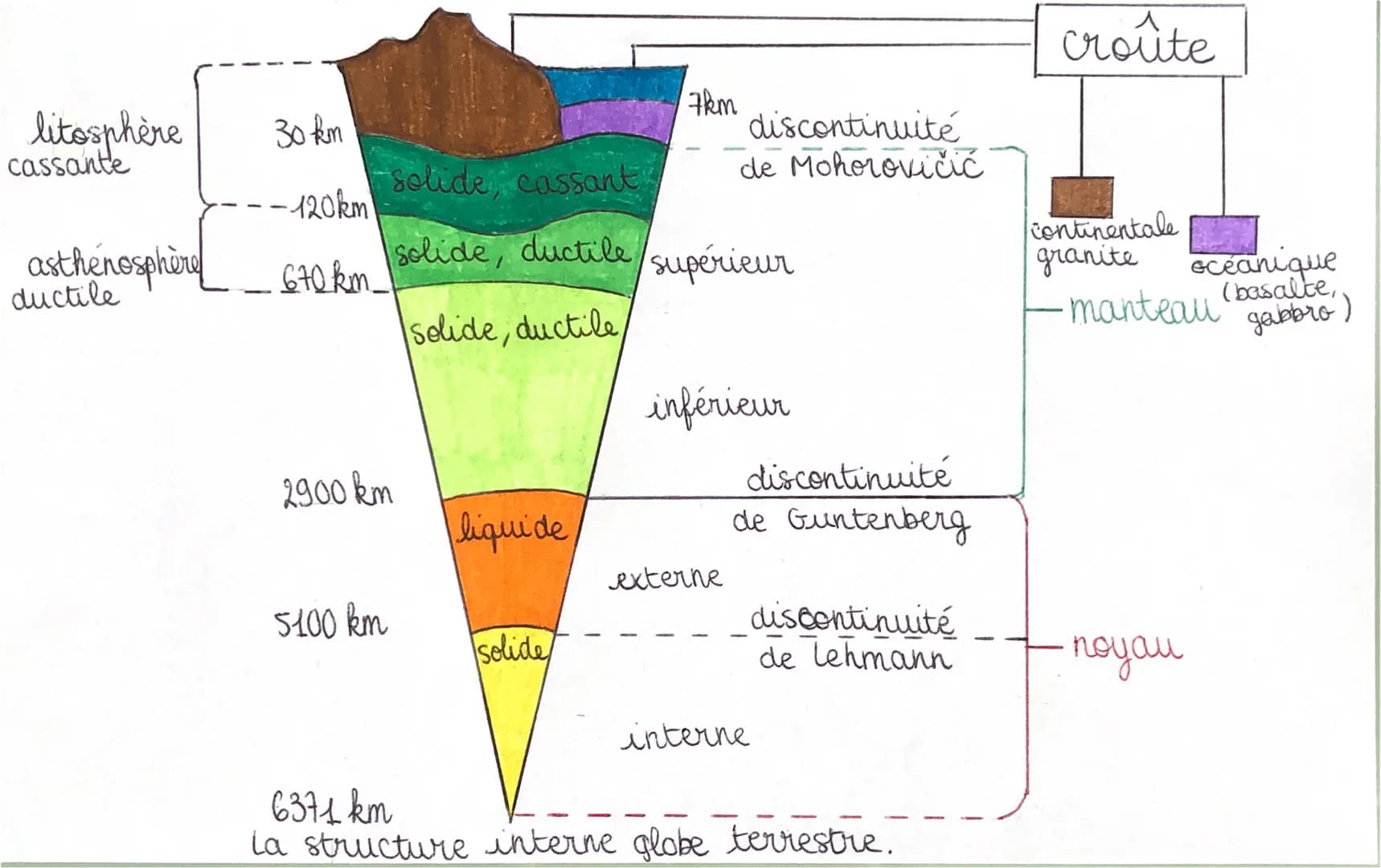litosphère
cassante
asthenosphère
ductile
30 km
--120km
670 km_
solide cassant
solide, ductile
selide, ductile
2900 km
5100 km
liquide
solid