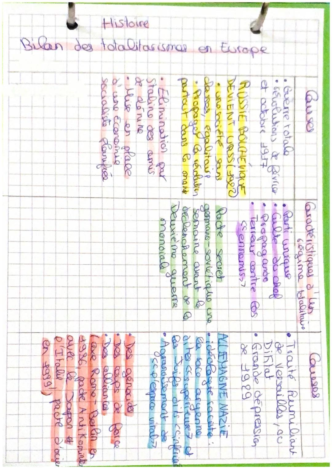 # Histoire

Bilan des totalitarismes en Europe

Causes

*   Guerre totale
*   Révolutions de Février et octobre 1917

RUSSIE BOLCHEVIQUE
DEV