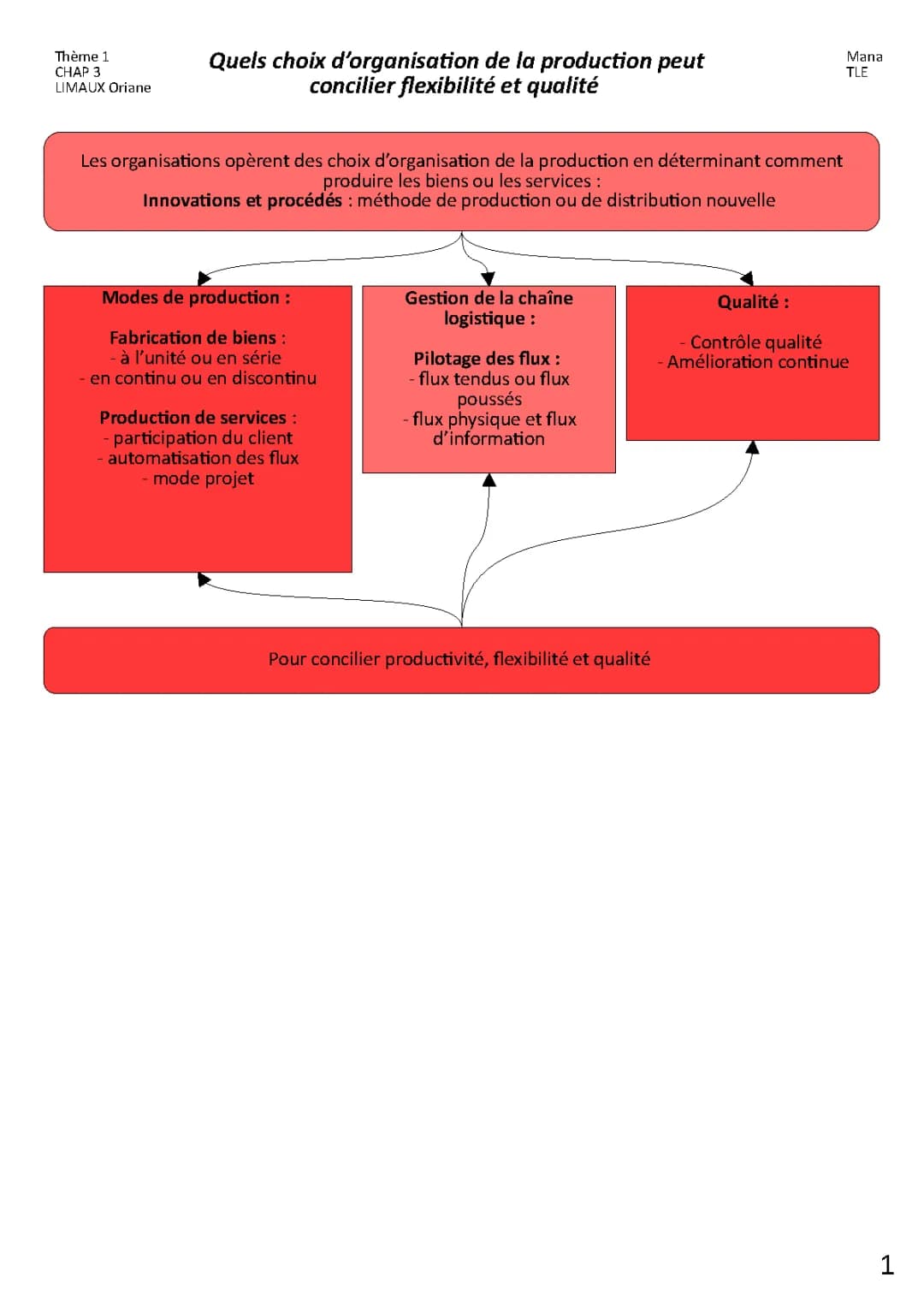 Chapitre 3 Management STMG : Production et Innovation de Procédé