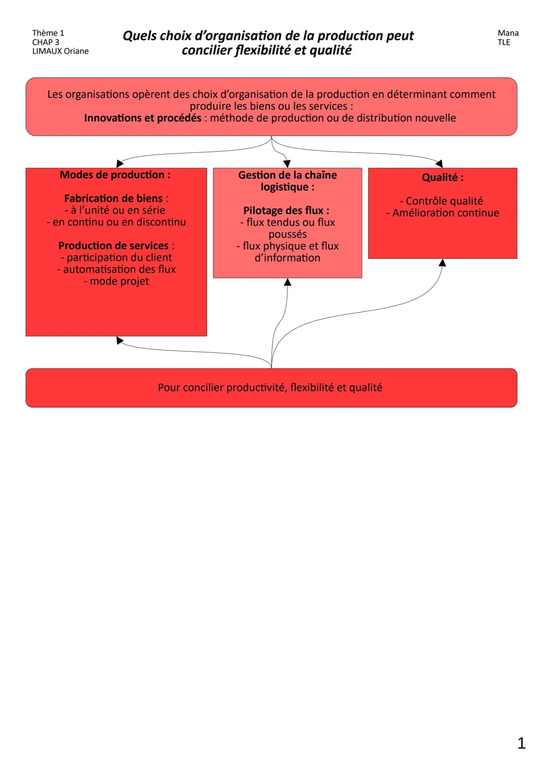 Thème 1
CHAP 3
LIMAUX Oriane
Quels choix d'organisation de la production peut
concilier flexibilité et qualité
Les organisations opèrent des