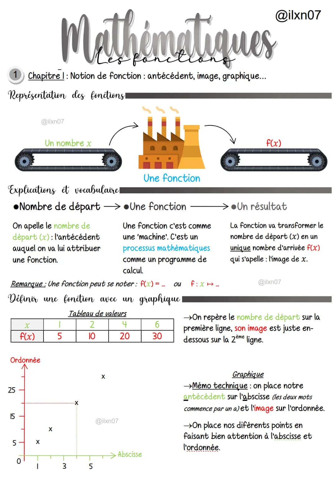 Mathématiques
1 Chapitre 1 : Notion de fonction : antécédent, image, graphique...
Représentation des fonctions!
Explications et vocabulaire
