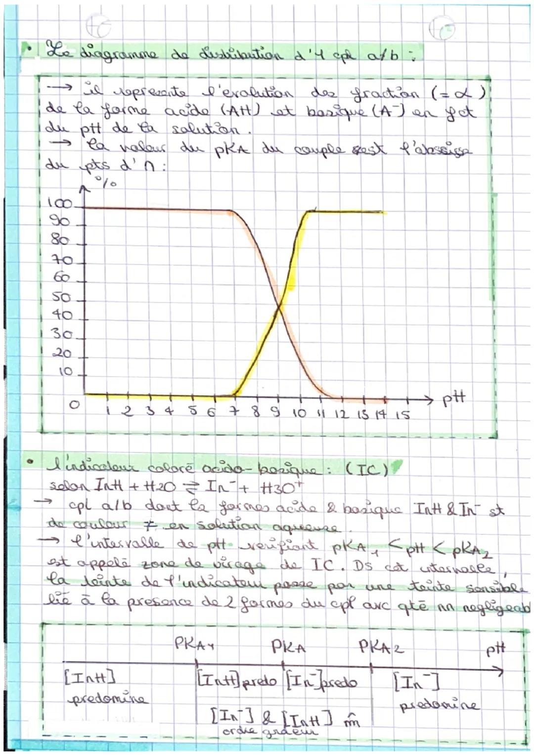 E
constante d'acidité associé à un couple alb
●
constante d'acidite
selan; AH + H₂O = A +130°
echelle des PKA: @pkA d'y acde↑
рка.
log (KA),