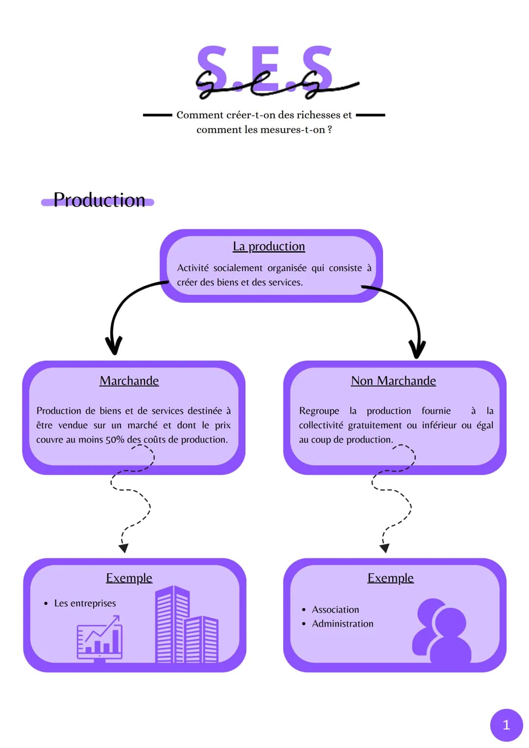 Production
Marchande
Exemple
SES
Comment créer-t-on des richesses et
comment les mesures-t-on ?
Production de biens et de services destinée 