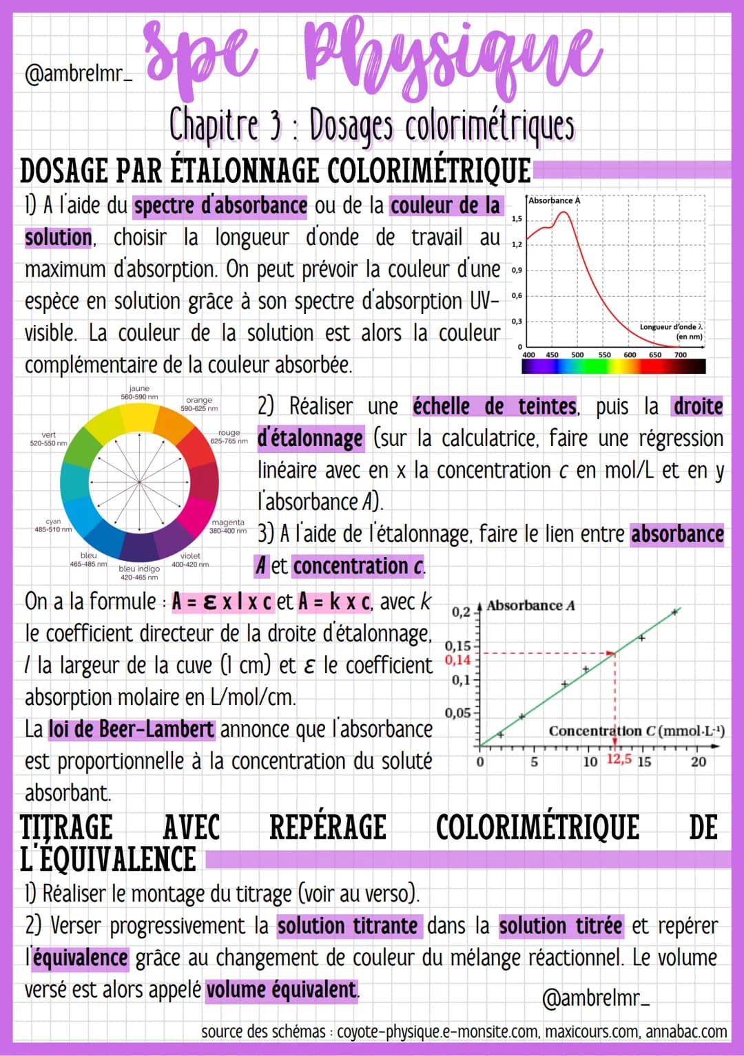 spe physique
1,5
Chapitre 3: Dosages colorimétriques
DOSAGE PAR ÉTALONNAGE COLORIMÉTRIQUE
1) A l'aide du spectre d'absorbance ou de la coule