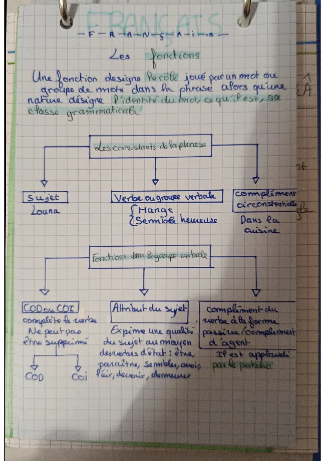 Les fonctions - français - 3e