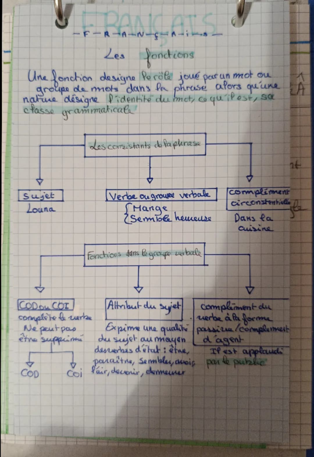 F-R-A-N-s-n-is
Les fonctions
Une fonction designe Peröle joué par un mot ou
groupe de mots dans for phrase alors qu'une A
native désigne fid