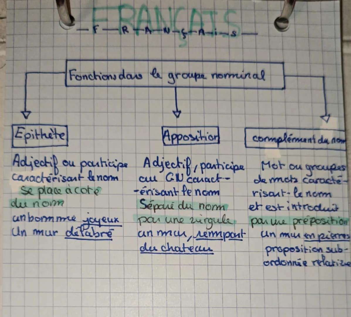 F-R-A-N-s-n-is
Les fonctions
Une fonction designe Peröle joué par un mot ou
groupe de mots dans for phrase alors qu'une A
native désigne fid