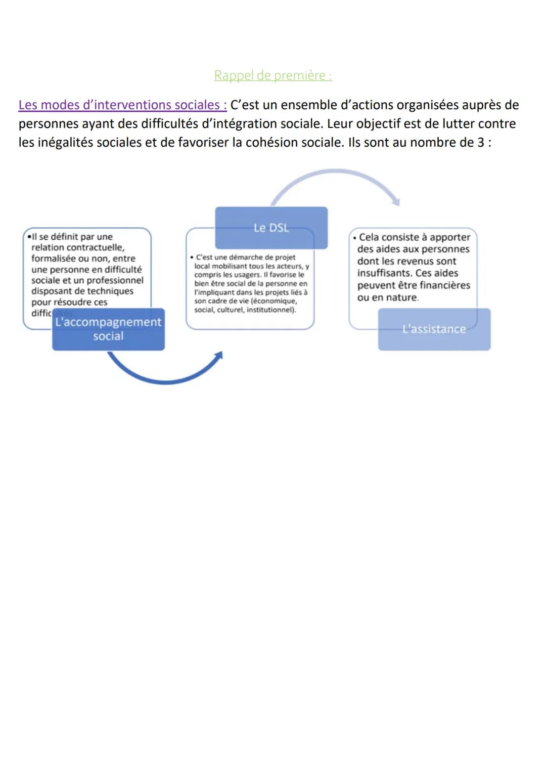 Séquence 5 : L'historique, l'évolution et les objectifs des politiques sociales
Politique sociale : cela désigne l'ensemble des mesures pris