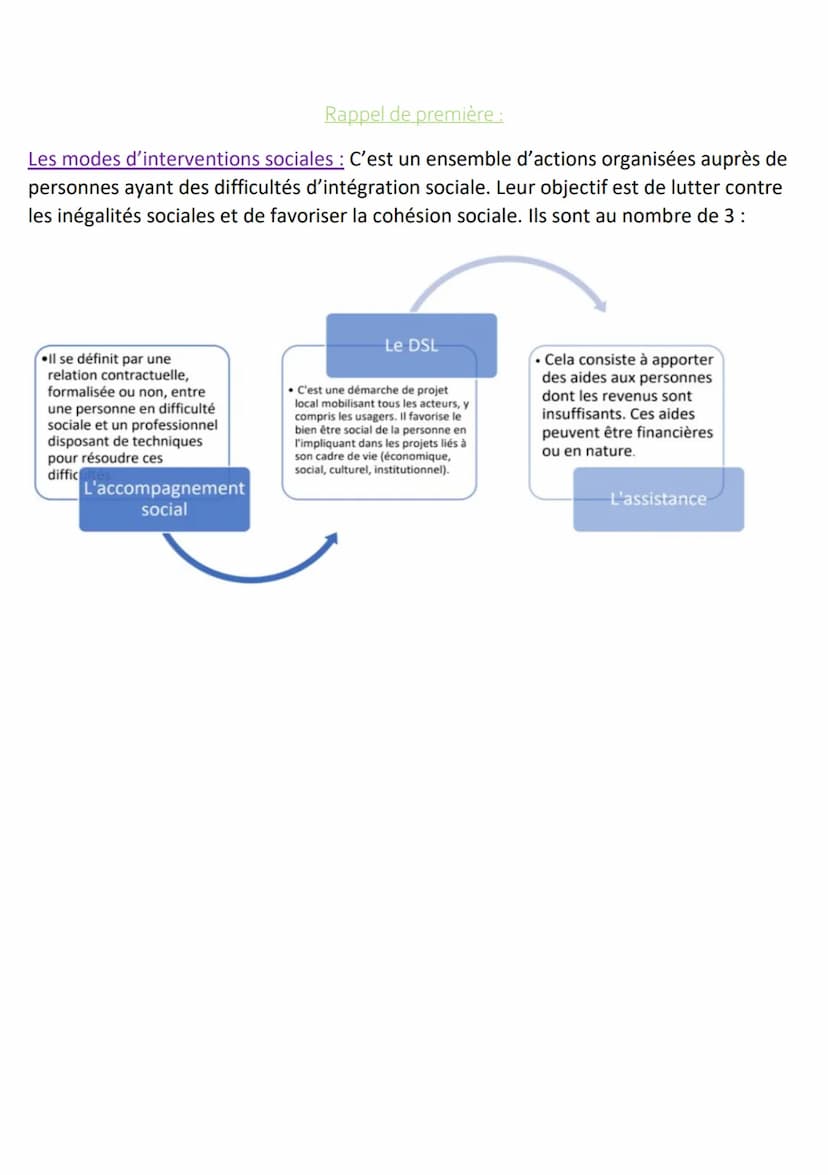 Séquence 5 : L'historique, l'évolution et les objectifs des politiques sociales
Politique sociale : cela désigne l'ensemble des mesures pris