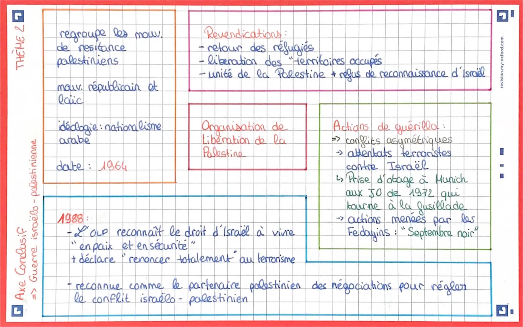 THÈME 29
=> Guerre israelo- palestinienne
Axe Conclusif
regroupe les mouv.
de nesitance
palestiniens
mouv. républicain et.
laic
idéalogie: n