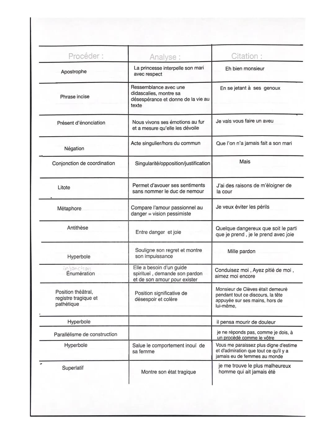 Procéder :
Apostrophe
Phrase incise
Présent d'énonciation
Négation
Conjonction de coordination
Litote
Métaphore
Antithèse
Hyperbole
injoncti