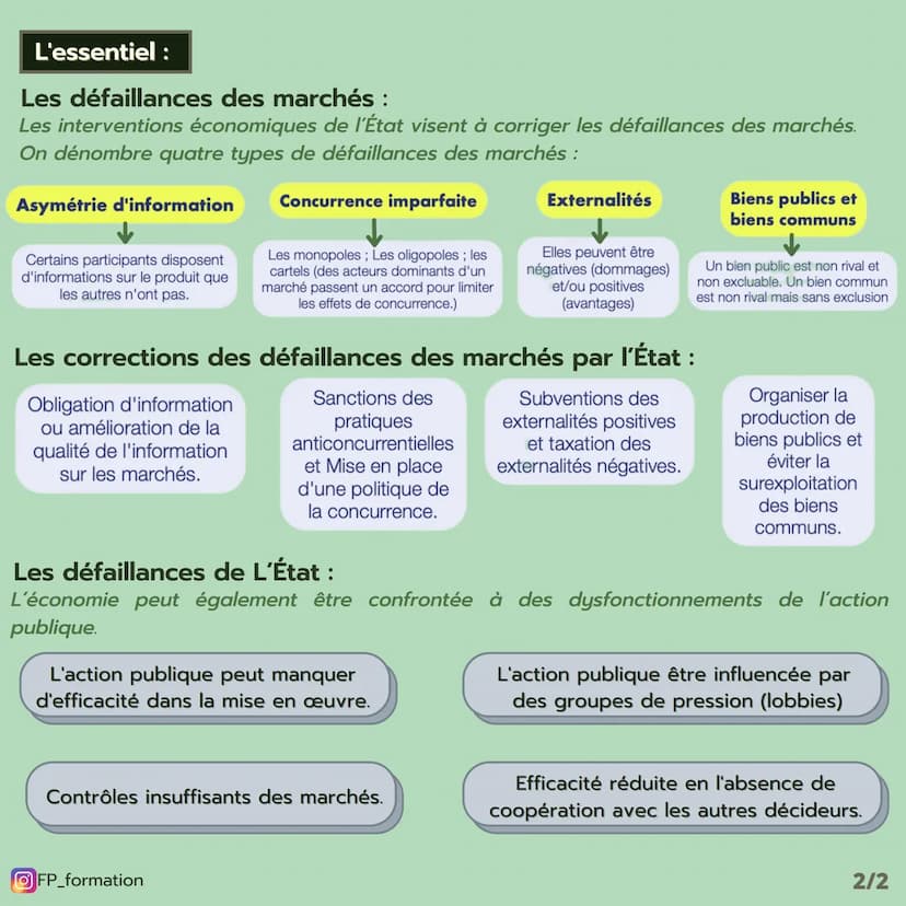 (Thème 6)
FP Défaillances des marchés
et défaillances de l'État
FORMATION
Les notions :
Défaillances Situations dans lesquelles le marché éc