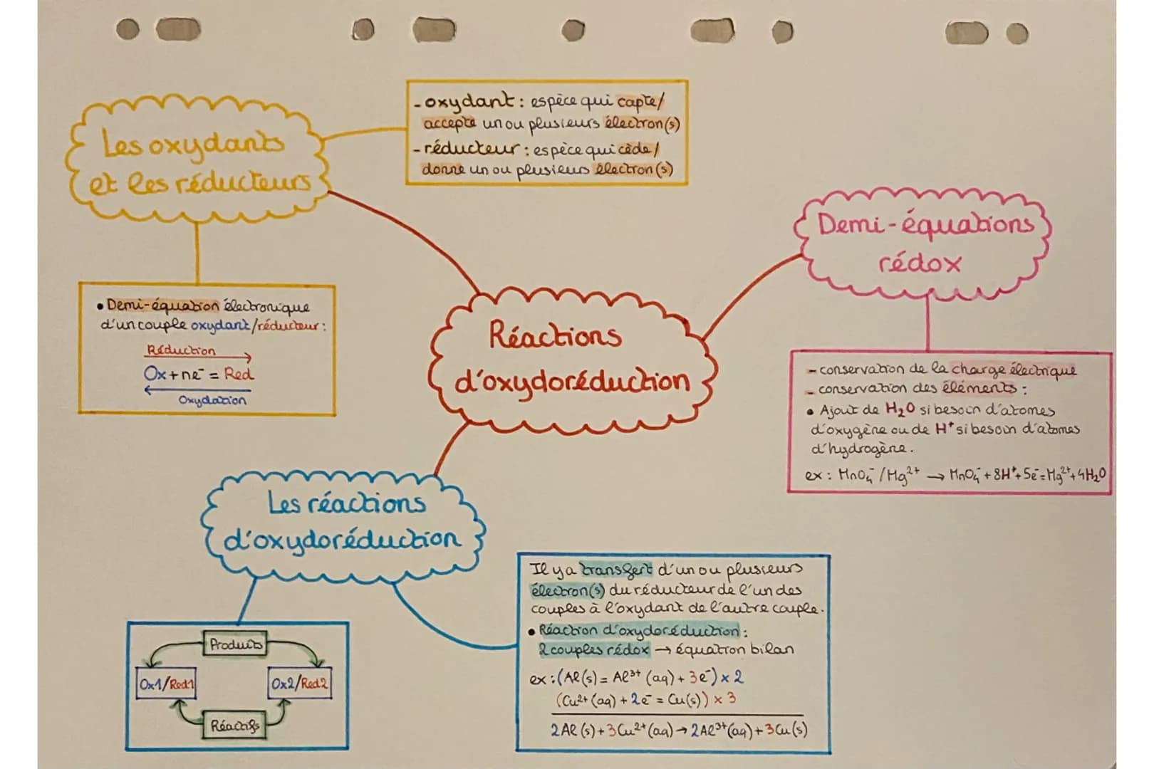 Les oxydants
et les réducteurs
• Demi-équation électronique
d'un couple oxydant/réducteur:
Réduction
Ox+ne = Red
Oxydation
Ox1/Red
Produits
