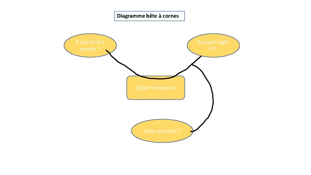Découvre les Objets Techniques et le Cycle de Vie avec le Diagramme Bête à Corne
