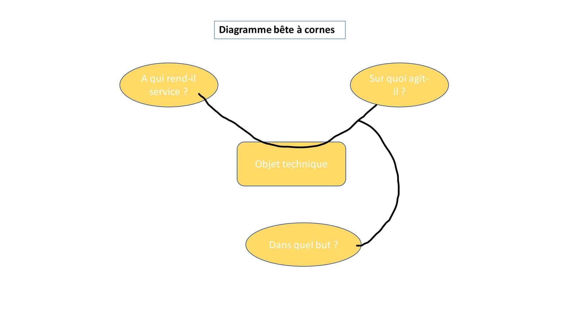 A qui rend-il
service ?
Diagramme bête à cornes
Objet technique
Dans quel but ?
Sur quoi agit-
il ?