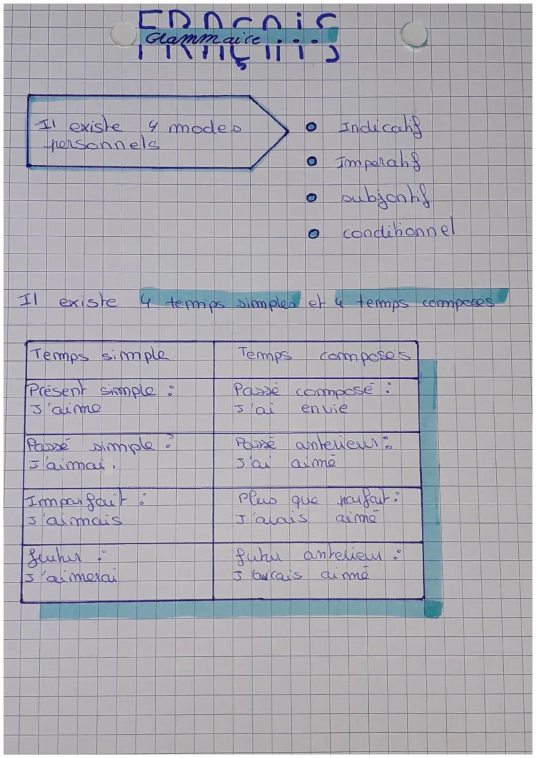 Glammaice.

Il existe
personnels
4 modes

• Indicang

• Imperatif

O subjontif

0 conditionnel

Il existe 4 temps simples et 4 temps compose