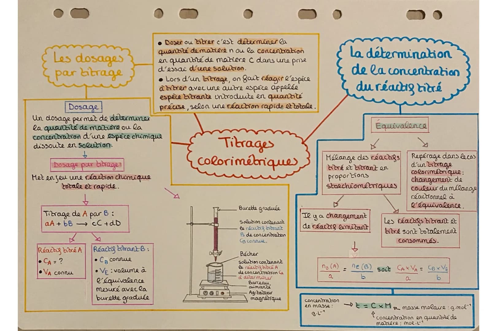 Les dosages
par bitrage
Ź
Dosage par bibrage:
Dosage
Un dosage permet de determiner
la quantité de matière ou la
concentration d'une espèce 