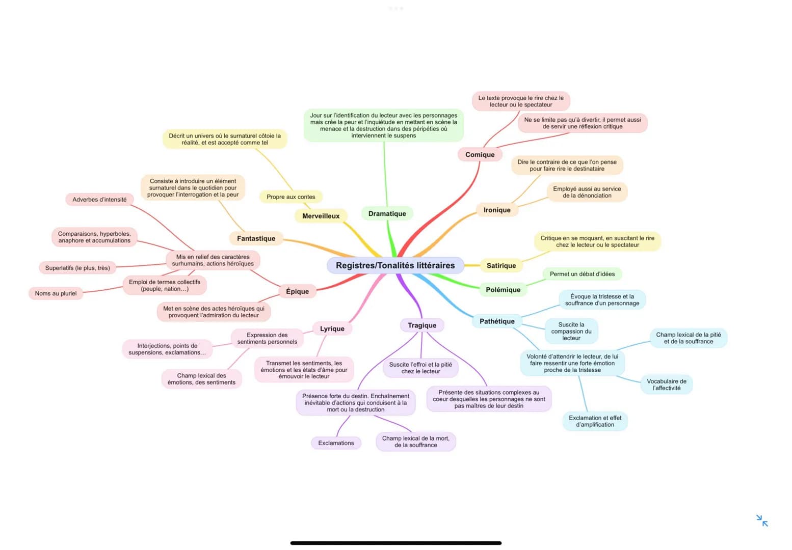 Adverbes d'intensité
Comparaisons, hyperboles,
anaphore et accumulations
Superlatifs (le plus, très)
Noms au pluriel
Décrit un univers où le