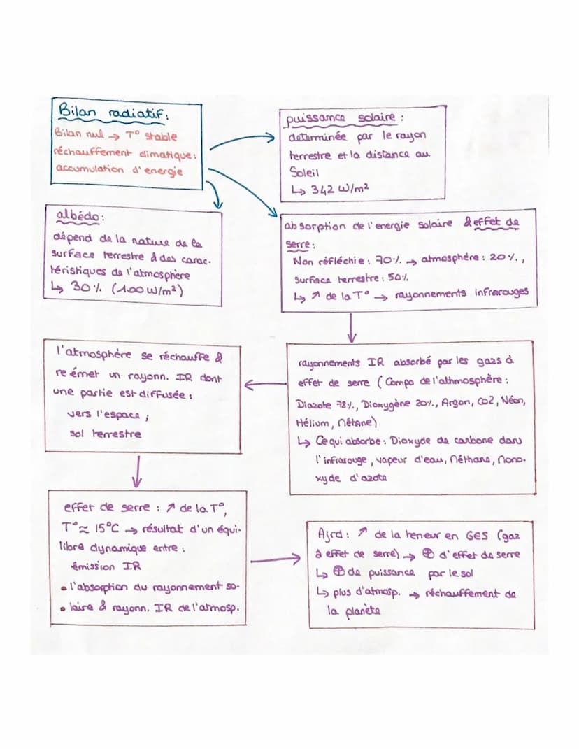 Bilan radiatif:
Bilan nul → Tº stable
réchauffement climatique:
accumulation d'energie
albédo:
dépend de la nature de la
Surface terrestre &