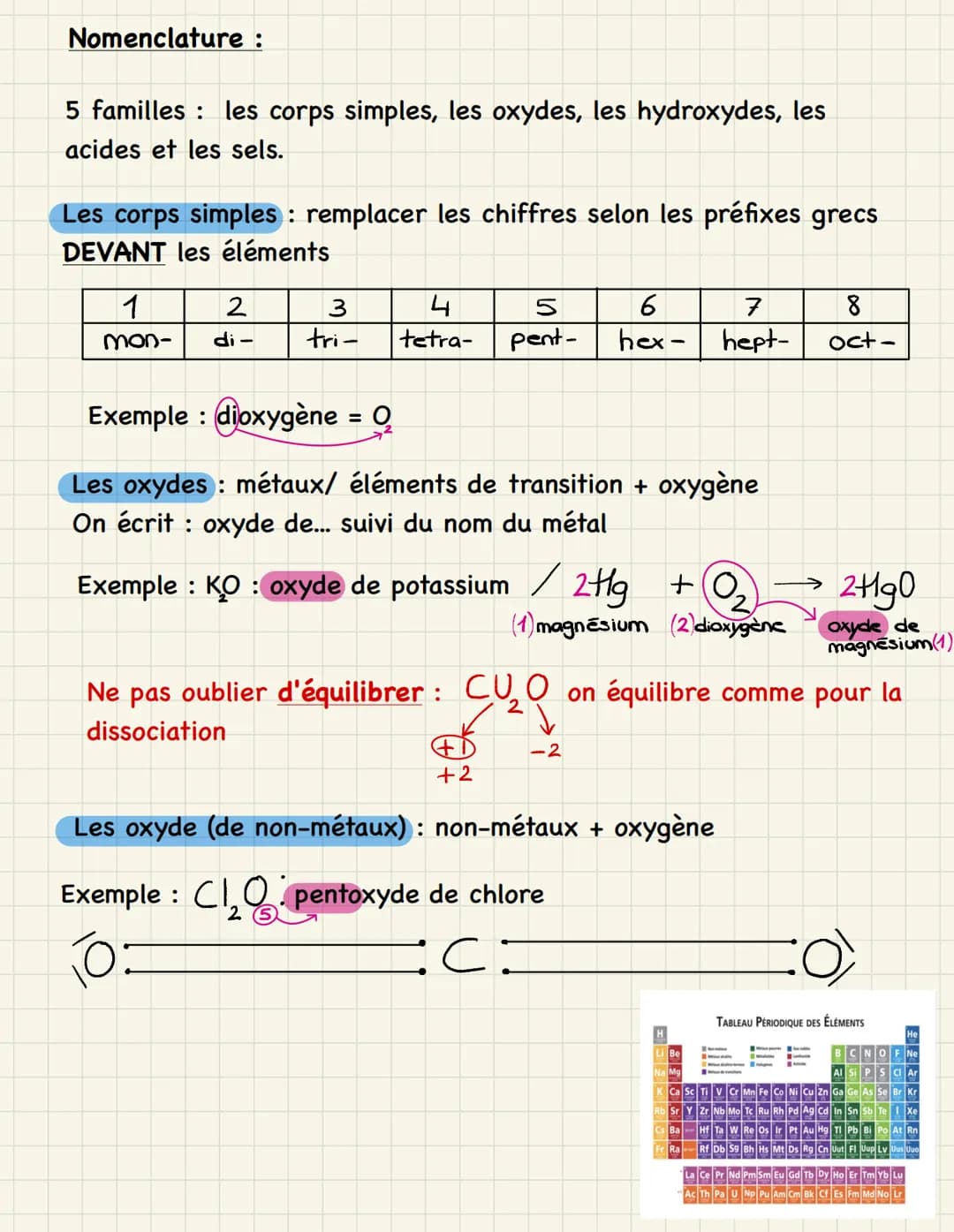 Nomenclature :
5 familles : les corps simples, les oxydes, les hydroxydes, les
acides et les sels.
Les corps simples : remplacer les chiffre