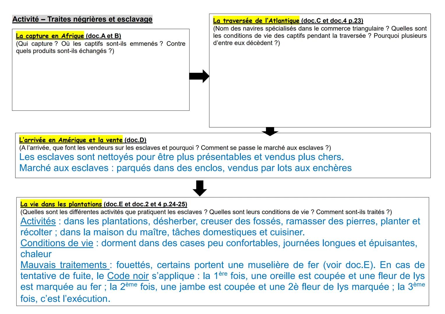 Activité Traites négrières et esclavage
La capture en Afrique (doc.A et B)
(Qui capture ? Où les captifs sont-ils emmenés ? Contre
quels pro