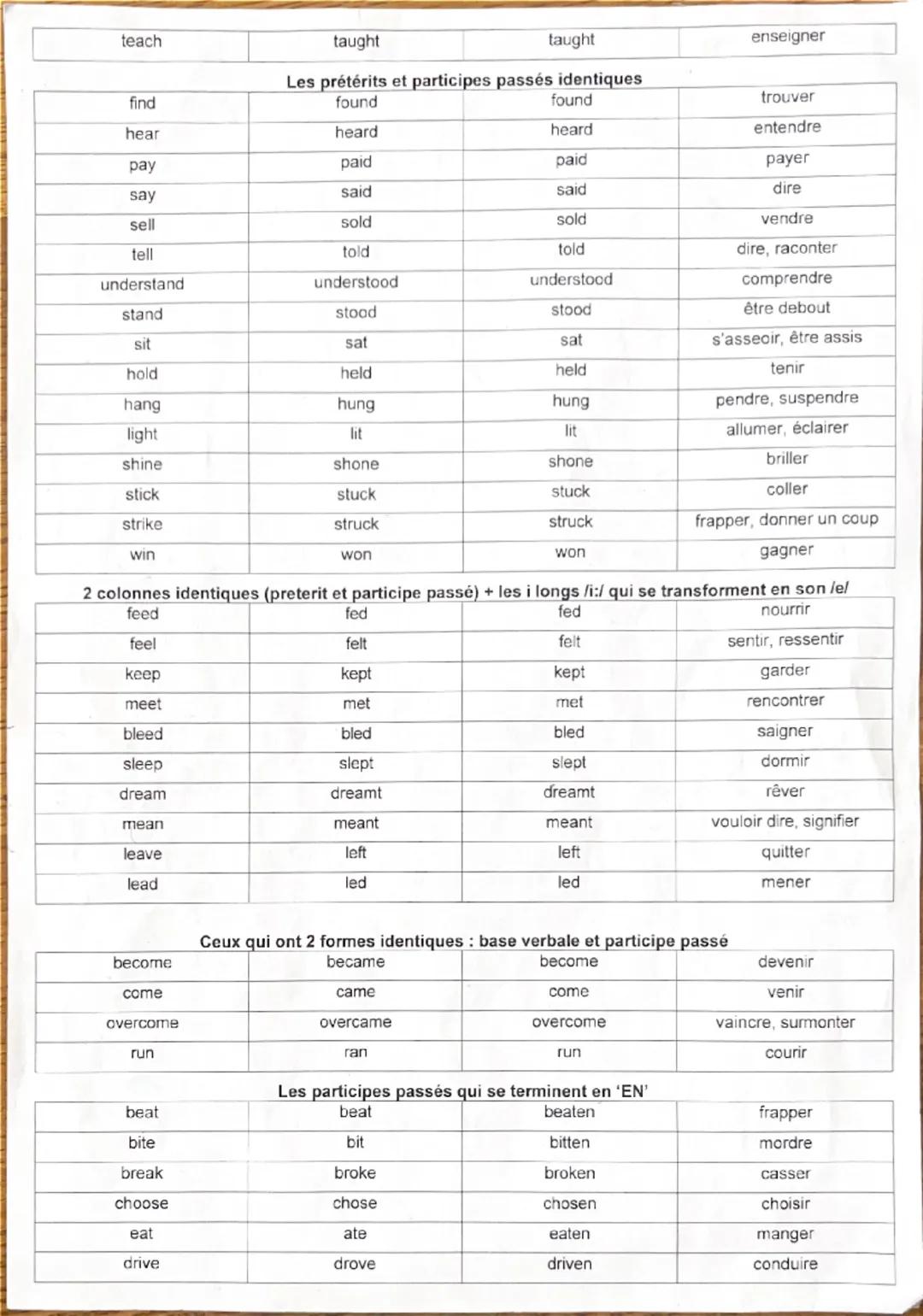 # IRREGULAR VERBS (4<sup>e</sup>/3<sup>e</sup>) : classement par ressemblance

| BASE VERBALE | PRETERIT | PARTICIPE PASSE | TRADUCTION |
|-