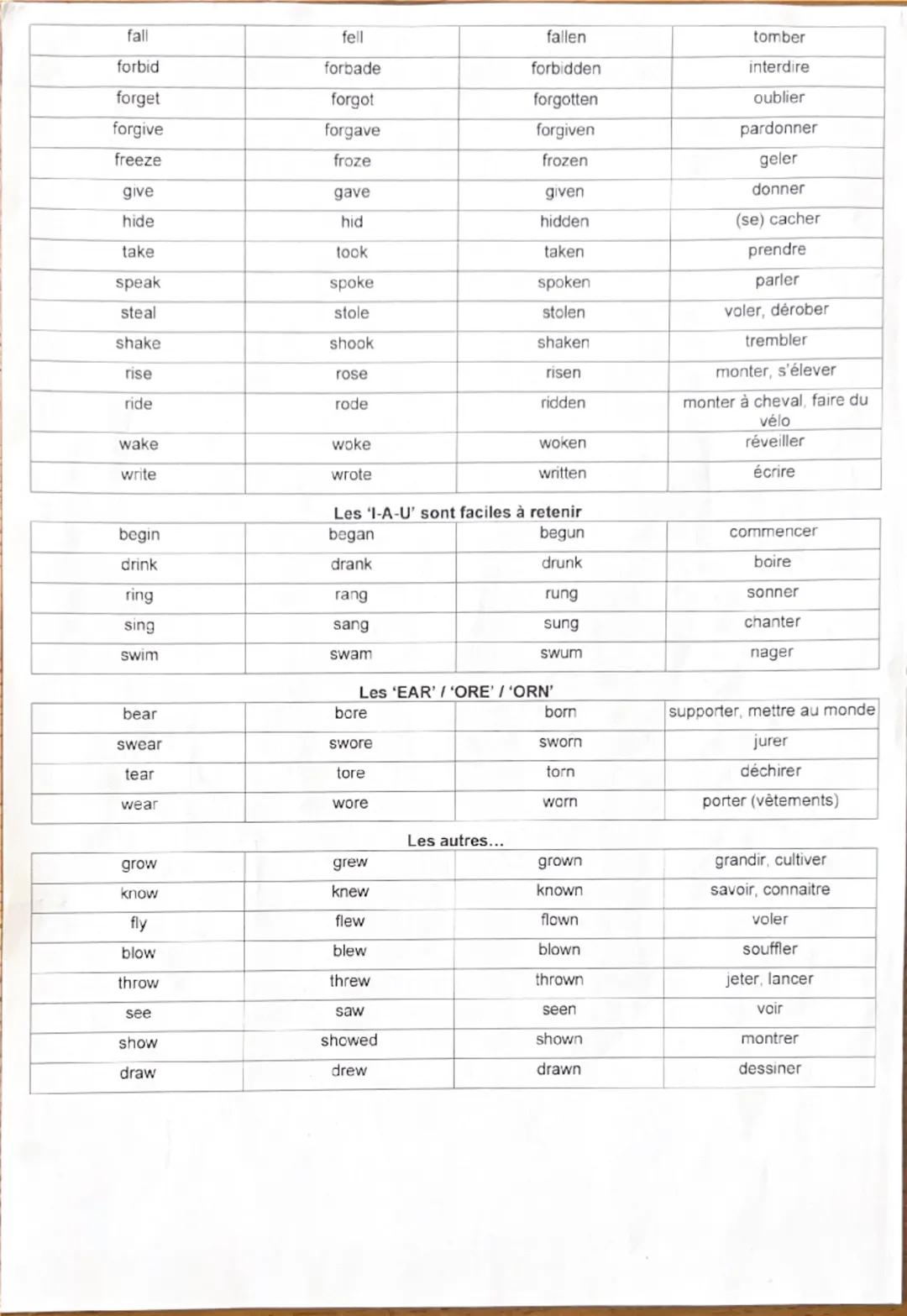 # IRREGULAR VERBS (4<sup>e</sup>/3<sup>e</sup>) : classement par ressemblance

| BASE VERBALE | PRETERIT | PARTICIPE PASSE | TRADUCTION |
|-