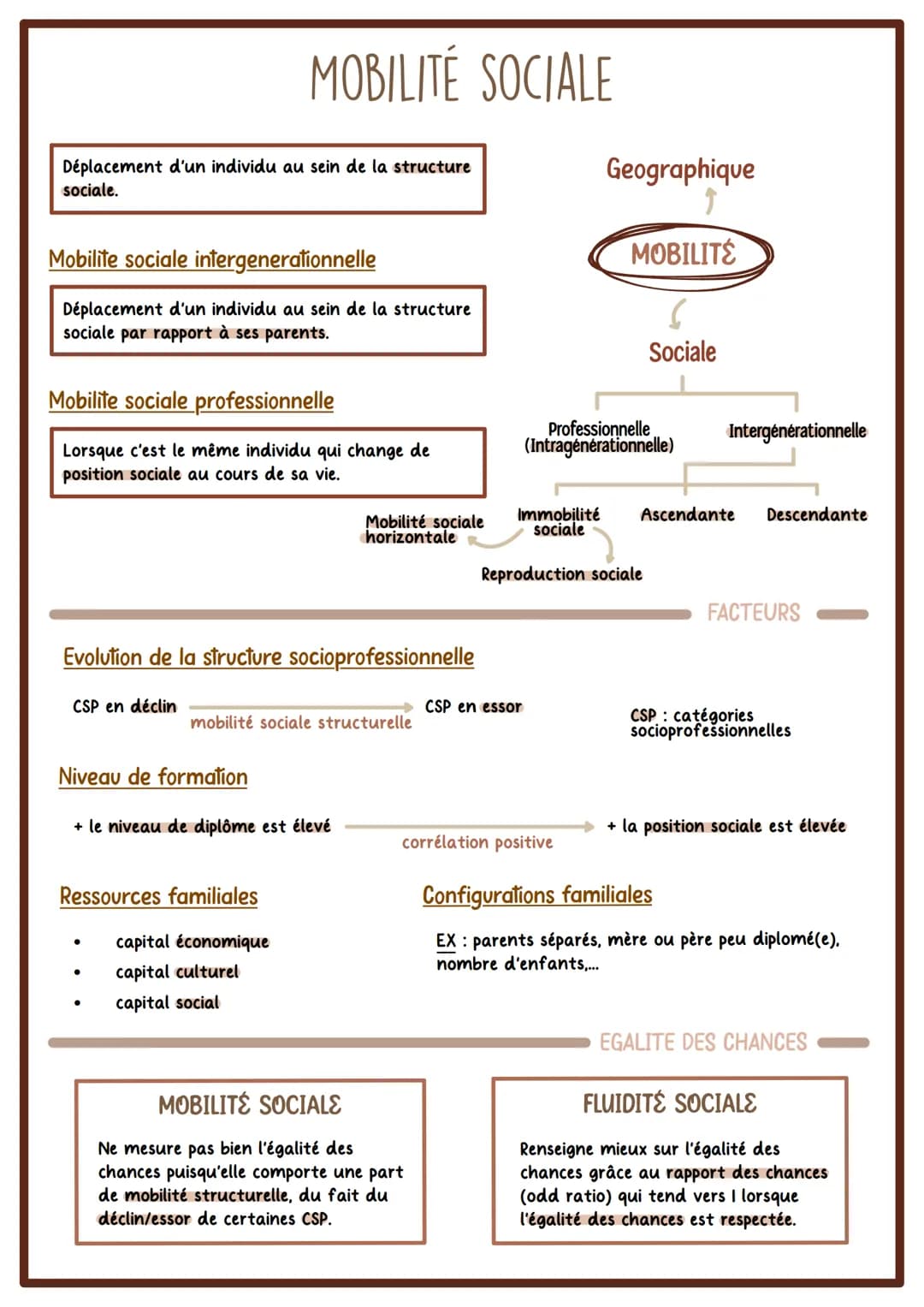 Déplacement d'un individu au sein de la structure
sociale.
MOBILITÉ SOCIALE
Mobilite sociale intergenerationnelle
Déplacement d'un individu 