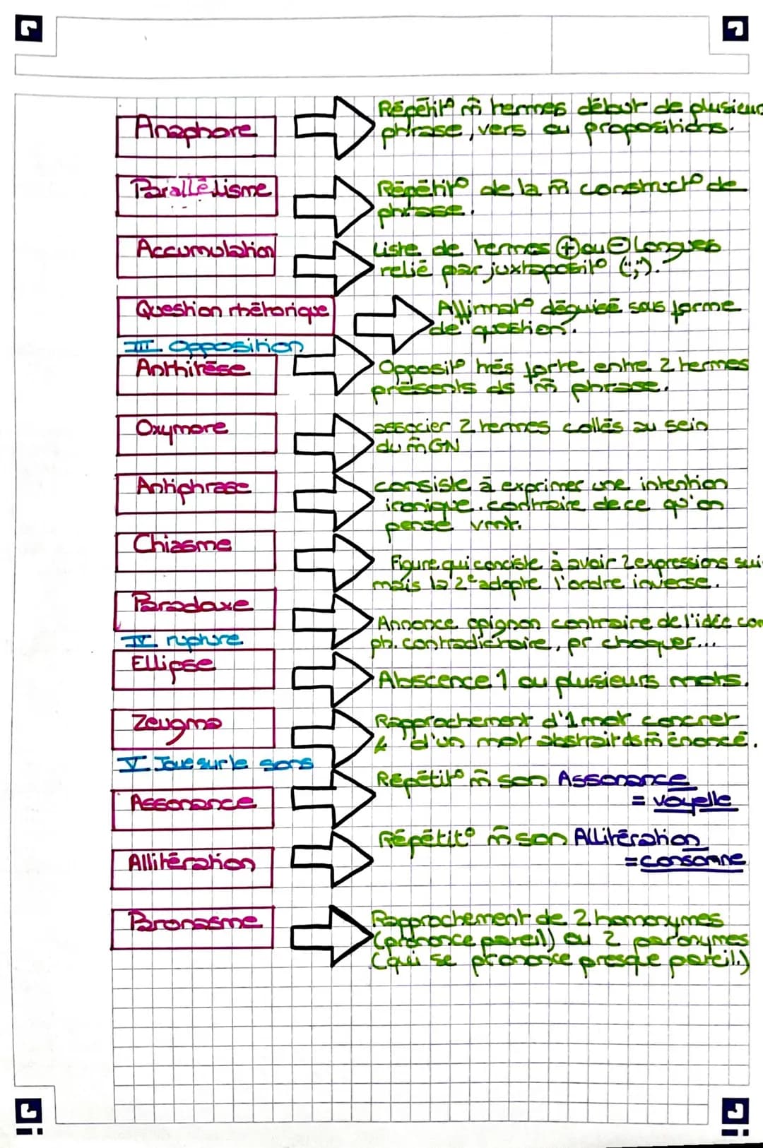 Anaphore
Parallelisme
Accumulation
Question rhetorique
FTIT. Opposition
Anthitese
Oxymore
Antiphrase
Chiasme
Parodaxe
Iz ruphire
Ellipse
Zeu