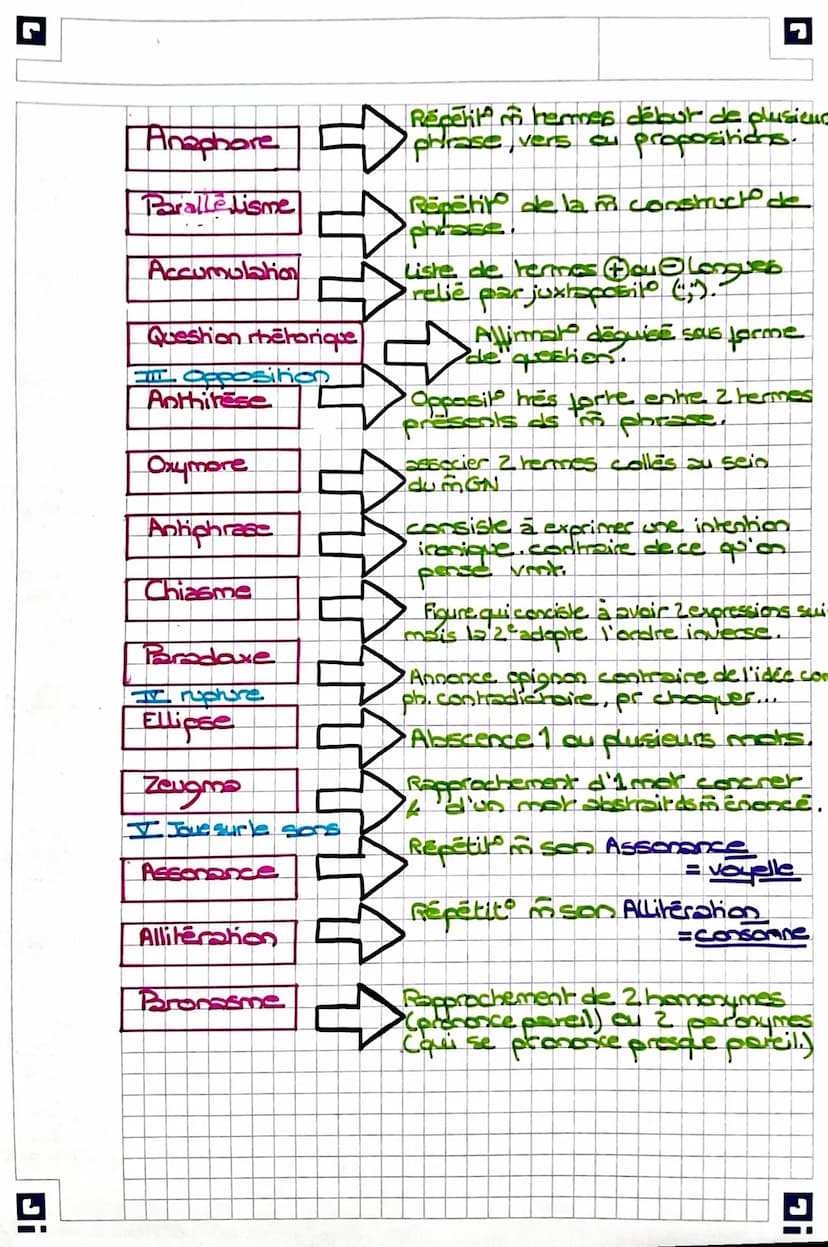 Anaphore
Parallelisme
Accumulation
Question rhetorique
FTIT. Opposition
Anthitese
Oxymore
Antiphrase
Chiasme
Parodaxe
Iz ruphire
Ellipse
Zeu