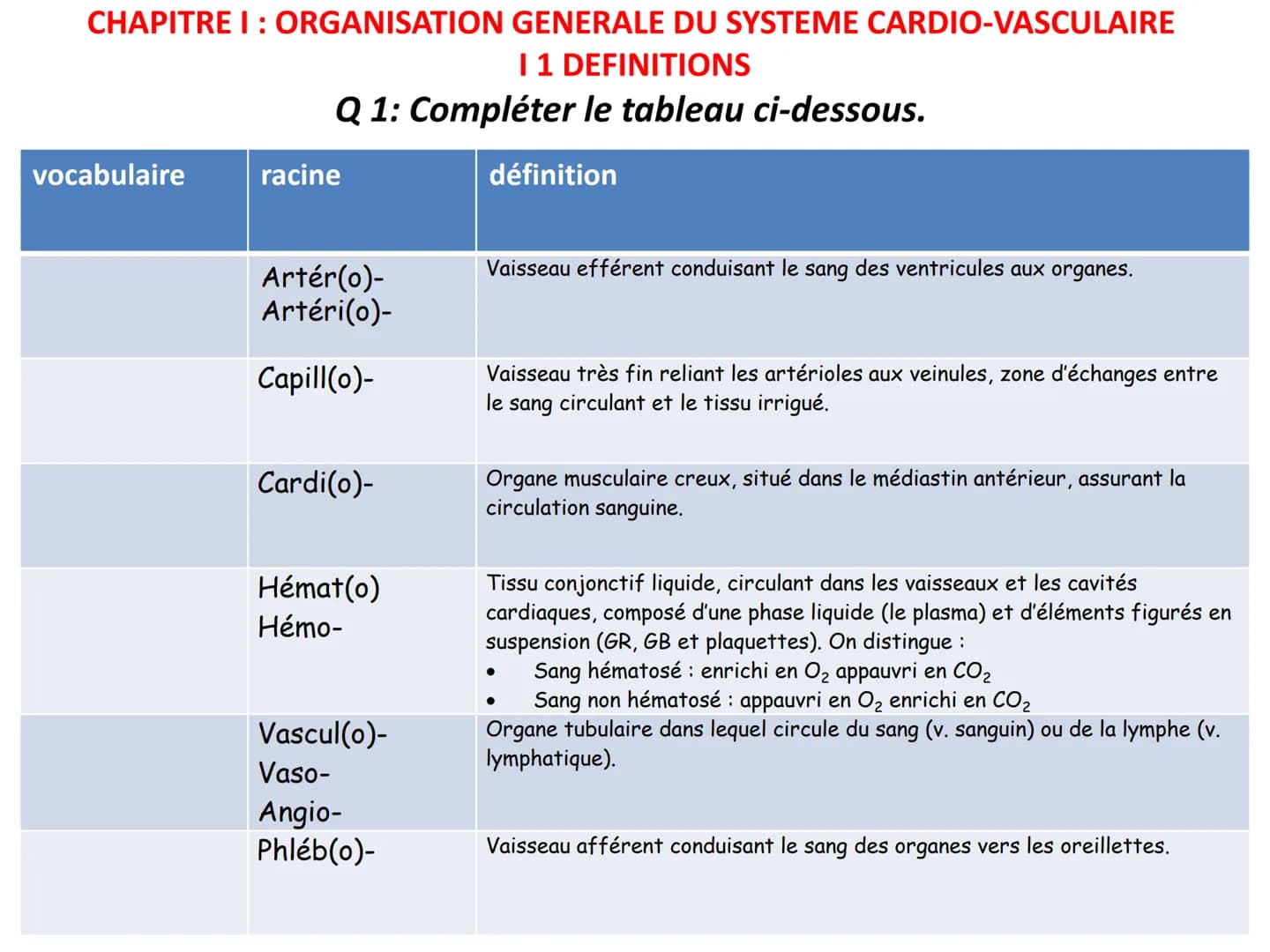 LE CŒUR ET LA CIRCULATION SANGUINE
CHAPITRE I: ORGANISATION GENERALE DU
SYSTEME CARDIO-VASCULAIRE
CHAPITRE II : FONCTIONNEMENT DU CŒUR.
CHAP