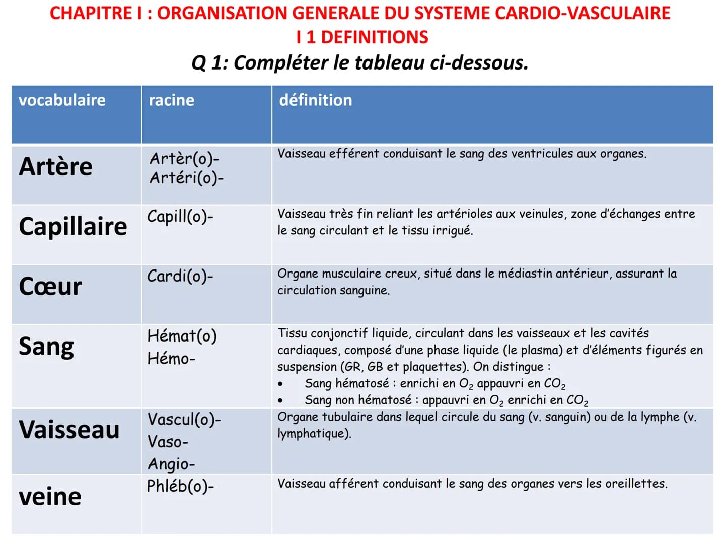 LE CŒUR ET LA CIRCULATION SANGUINE
CHAPITRE I: ORGANISATION GENERALE DU
SYSTEME CARDIO-VASCULAIRE
CHAPITRE II : FONCTIONNEMENT DU CŒUR.
CHAP