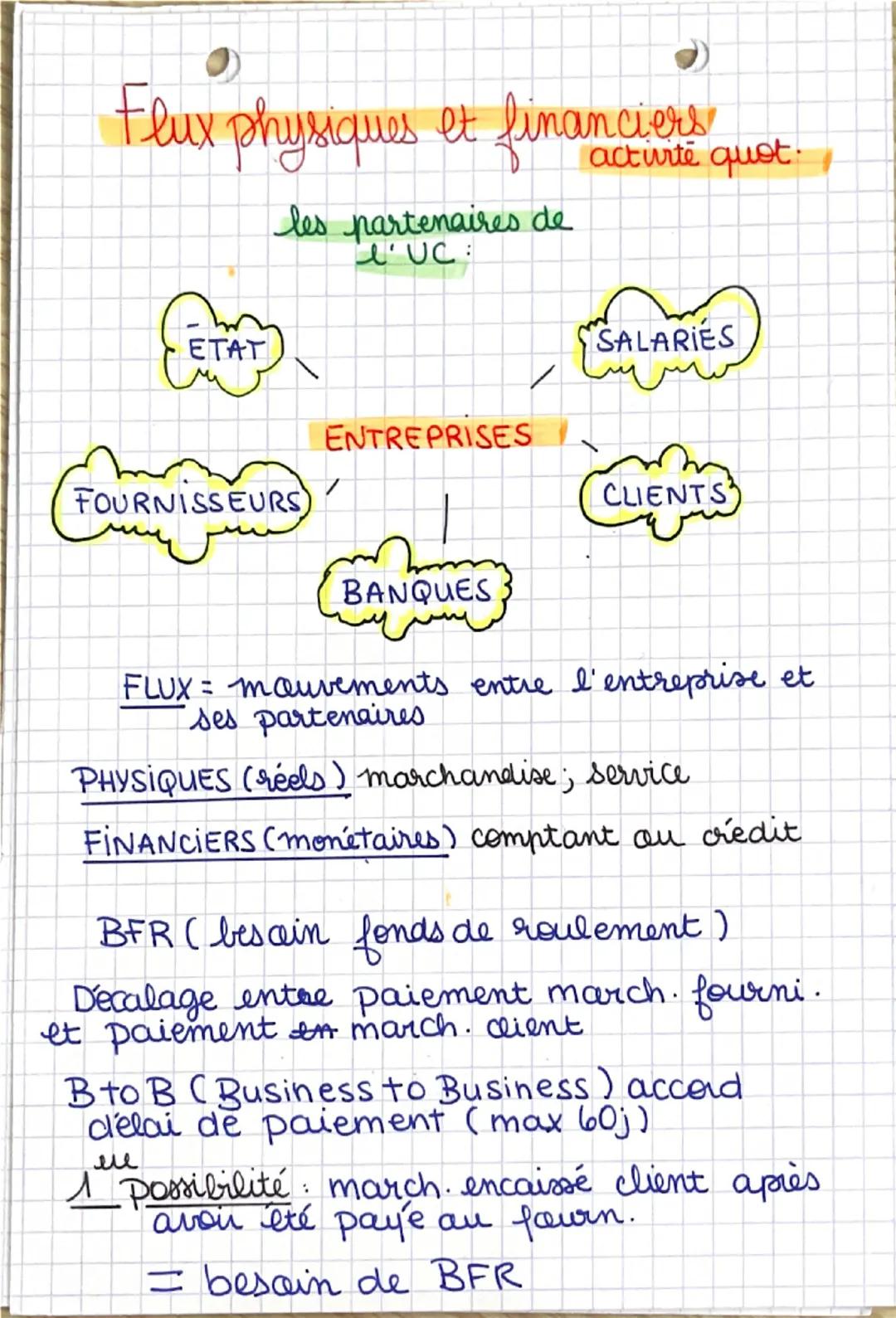 GO
Chap
L
•le cycle
d'exploitation •
3 types d'operations UC
@ investissement les achats de biens.
destinés à rester dans l'entreprise et
à 