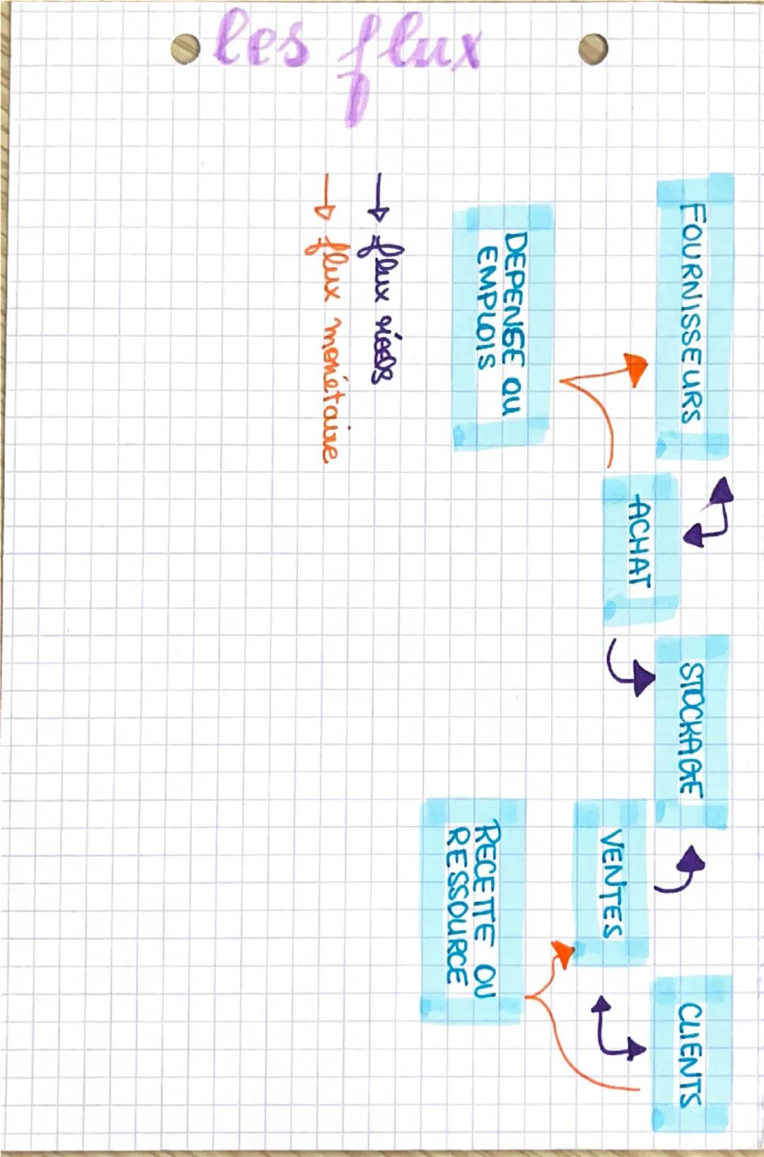 GO
Chap
L
•le cycle
d'exploitation •
3 types d'operations UC
@ investissement les achats de biens.
destinés à rester dans l'entreprise et
à 