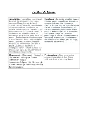 Know Analyse linéaire La mort de Manon, Manon Lescaut thumbnail