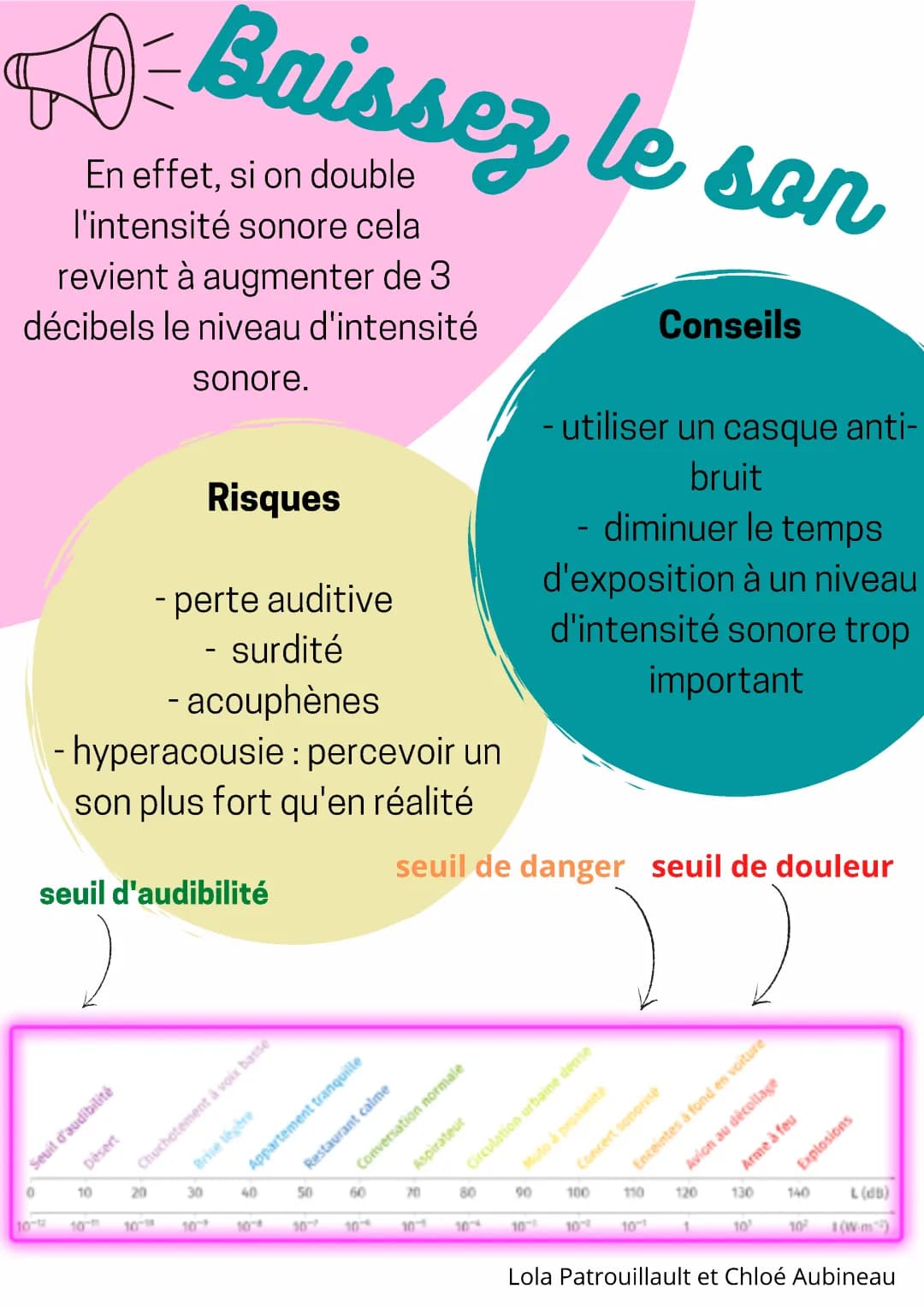 Les Dangers du Son: Niveau Sonore, Musique Forte et Acouphènes