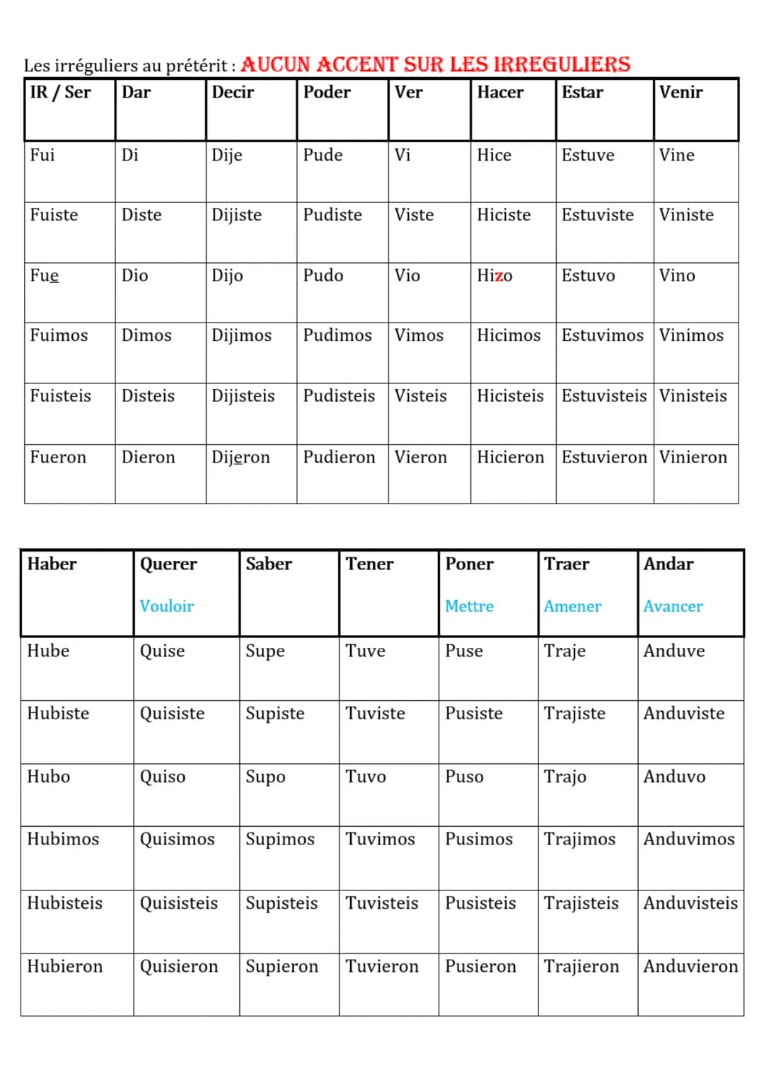 Prétérit - passé simple
- Le prétérit est très utilisé en espagnol, équivalent au passé composé en français
- Les verbes en -gar, -zar, -car