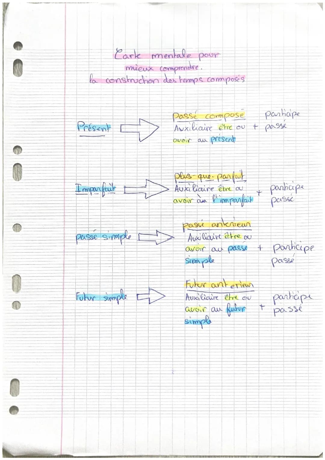 Les temps Compsés.
de l'indicatif
Quatre temps simple
de l'indicatif
Auxiliaire avoir
présent
Passe Simple
Je
chante
tu chantes
il chante
no