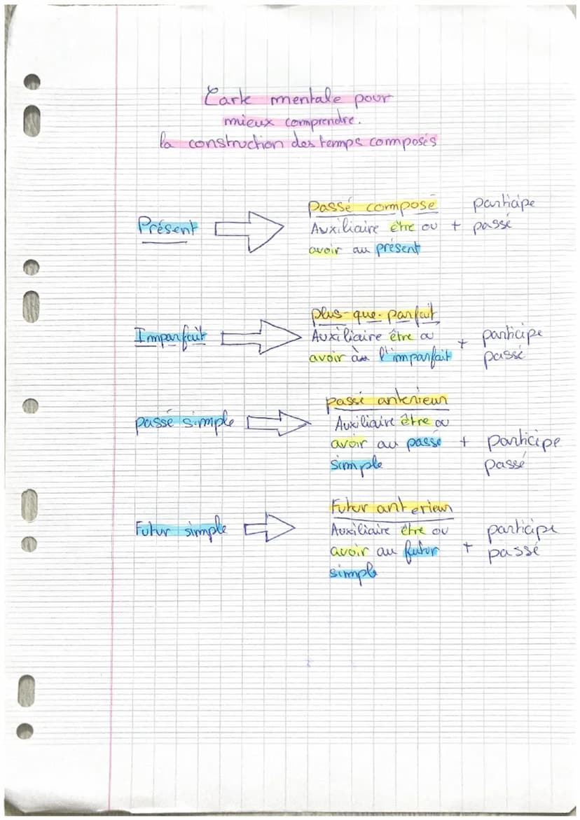 Les temps Compsés.
de l'indicatif
Quatre temps simple
de l'indicatif
Auxiliaire avoir
présent
Passe Simple
Je
chante
tu chantes
il chante
no