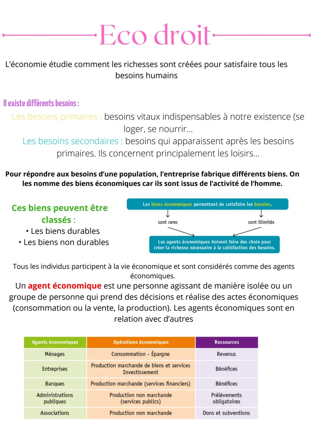 -Eco droit
L'économie étudie comment les richesses sont créées pour satisfaire tous les
besoins humains
Il existe différents besoins :
Les b