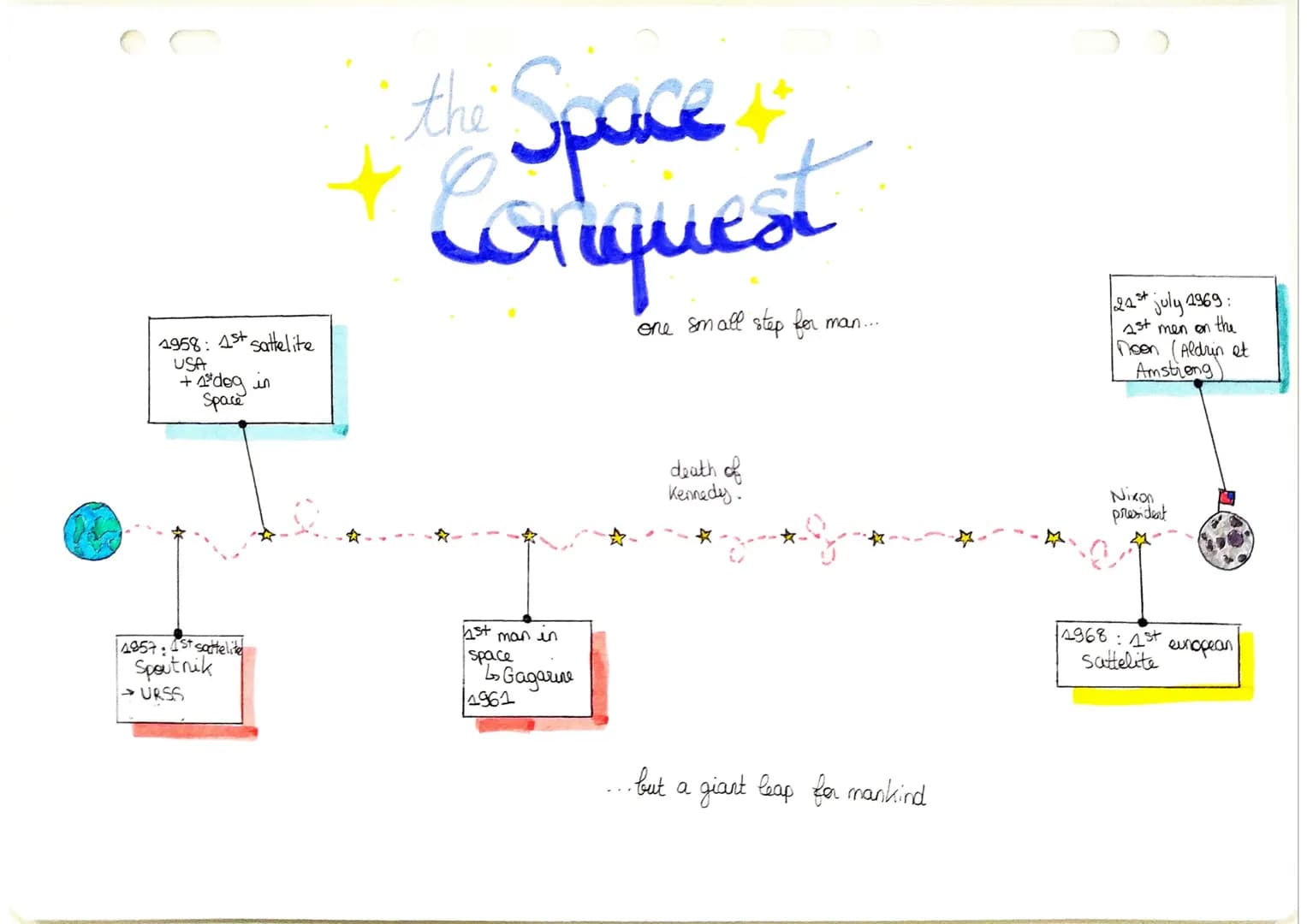 1958: 1st sattelite
USA
+ 1²³dog in
Space
1957 1st sattelite
Spoutnik
→ URSS
the Space
Coriques
+
requent
one small step for
1st man in
spac