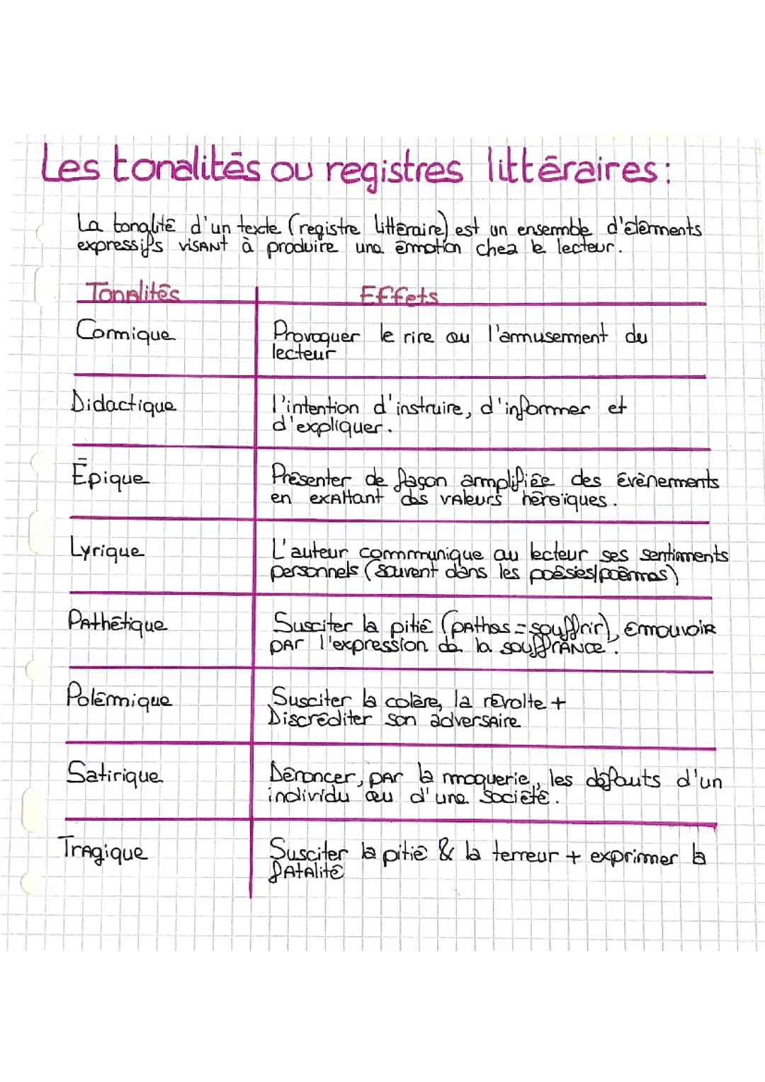 Les tonalités ou registres littéraires 