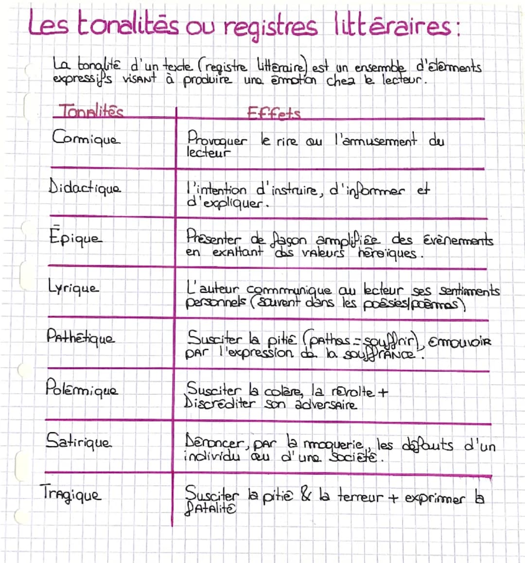 Les tonalités ou registres littéraires:
La tonalité d'un texte (registre Litteraire) est un ensemble d'alarments
expressifs visant à produir