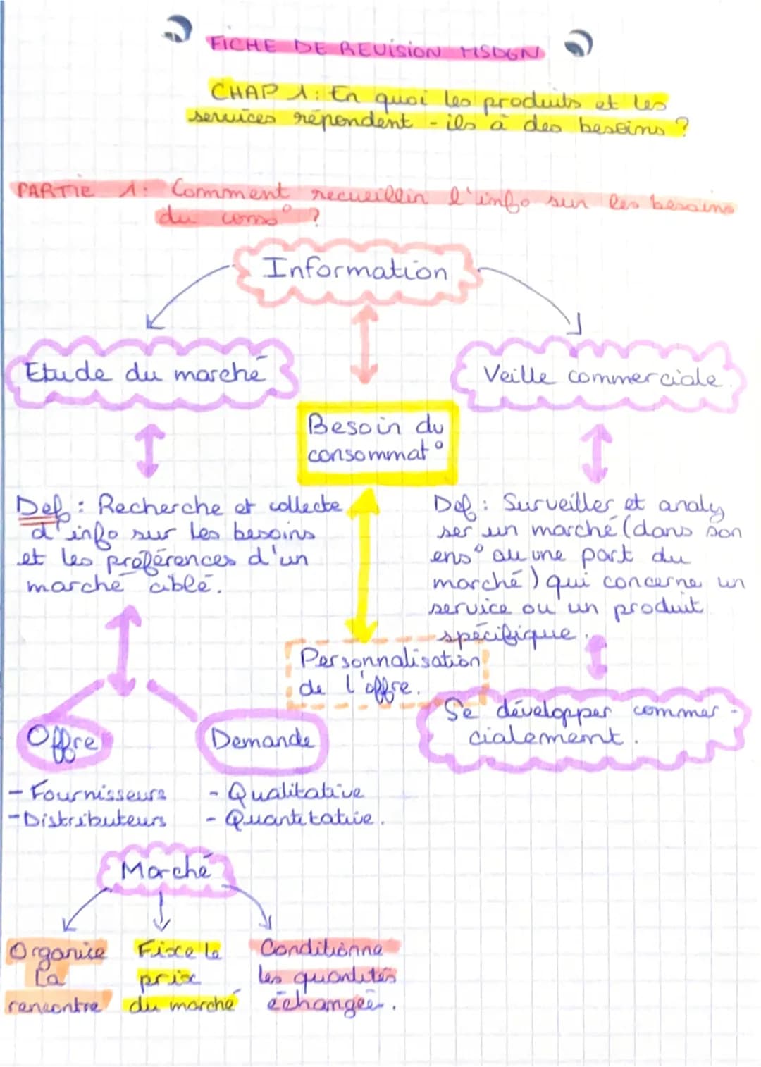 FICHE DE REVISION MSDGN
CHAP 1: En quoi les produits et les
services répondent-ils à des besoins ?
PARTIE A: Comment recueillin l'info sur l