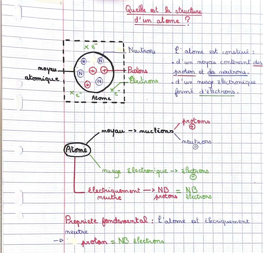 La structure d’un atome 