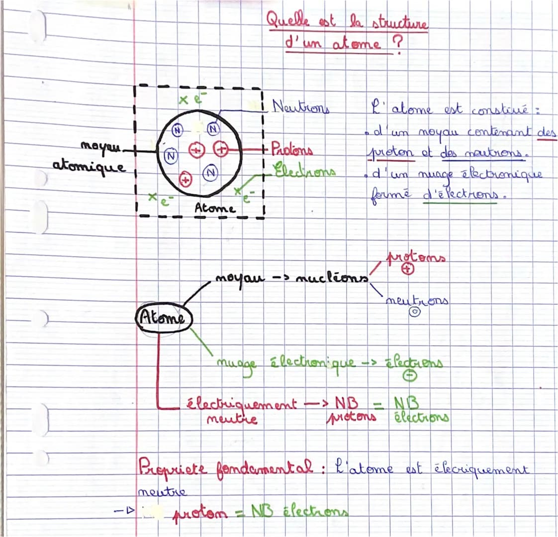 moyou.
atomique
1
(2)
N
+
Atome
TO
1
Ⓒ
Atome
Quelle est la structure
d'un atome ?
i Neutrons
+ Protons
moyou
Electrons
-> nuclions
L'atome e