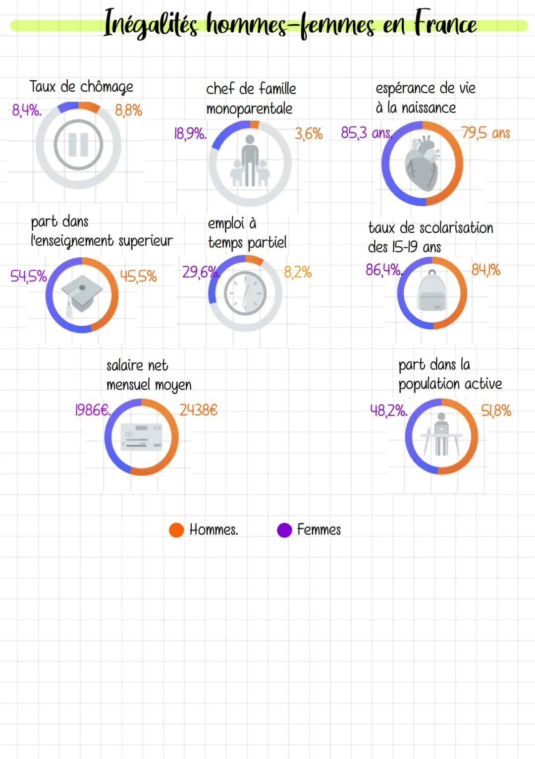 Taux de chômage
8,8%
8,4%.
Inégalités hommes-femmes en France
part dans
l'enseignement superieur
45,5%
54,5%
1986€.
chef de famille
monopare
