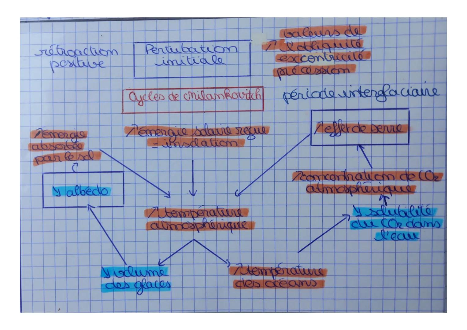 retroaction
positive

Pémorgie
absorbee
parlesd

D
albedo

baleurs de
Pertubation
initiale

aliquite
excentricité
precessiom

Cycles de chil